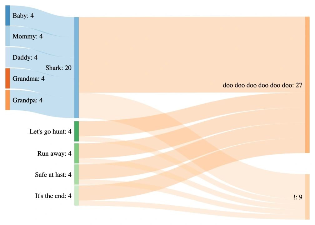 Chocolates, Vowels and Stacked Bar Graphs