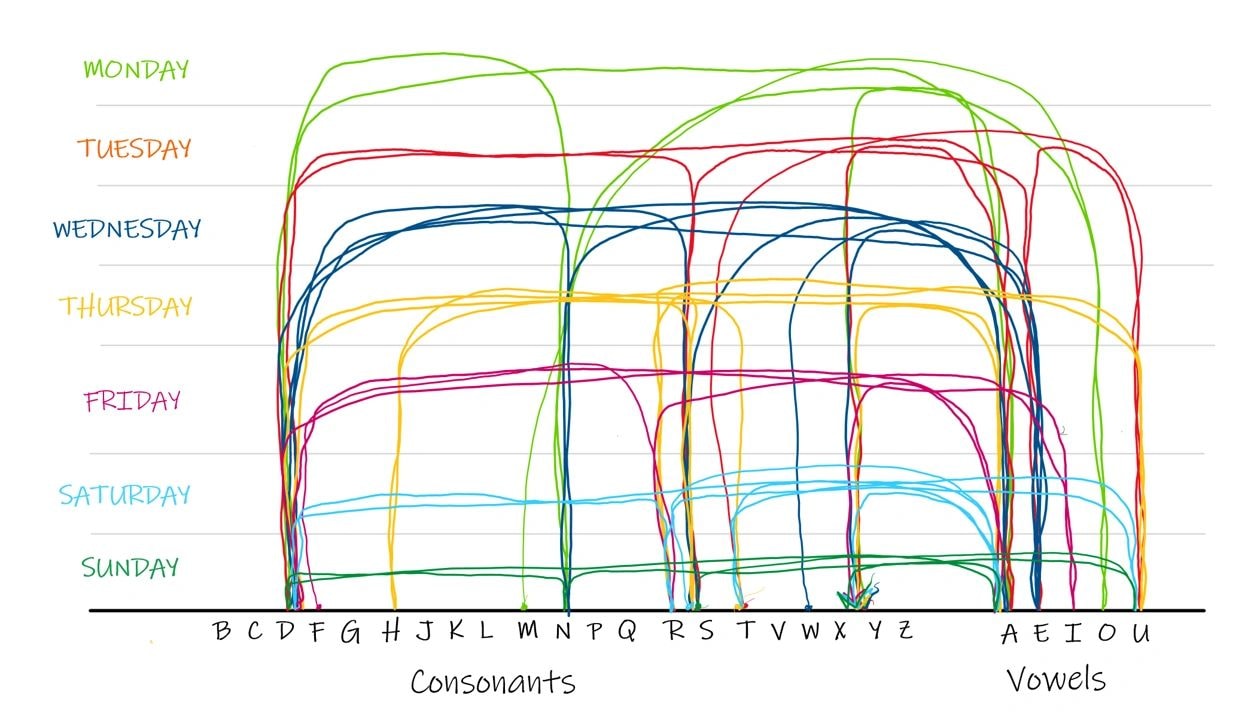 Letter Patterns in Days of the Week